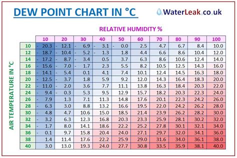 moisture meter conversion table|dew point humidity table.